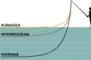 Jednoduchý nákres stupňov potápavosti troch najbežnejších druhov šnúr.