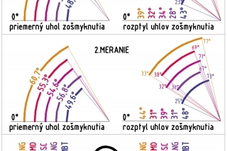 Takto to vyzerá, keď sme údaje previedli do grafov pre lepší prehľad.