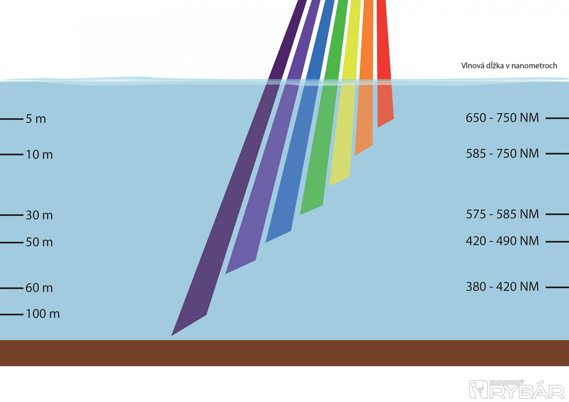 Graf nám ukazuje ako zaniká farebné spektrum slnečného žiarenia v závislosti od hĺbky vody.  Všimnite si, že červená farba zaniká už pri cca 7 metroch, ako prvá.  UV nástrahy nemenia svoju farbu ani v hĺbke väčšej ako 100 m.