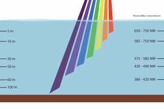 Graf nám ukazuje ako zaniká farebné spektrum slnečného žiarenia v závislosti od hĺbky vody.  Všimnite si, že červená farba zaniká už pri cca 7 metroch, ako prvá.  UV nástrahy nemenia svoju farbu ani v hĺbke väčšej ako 100 m.
